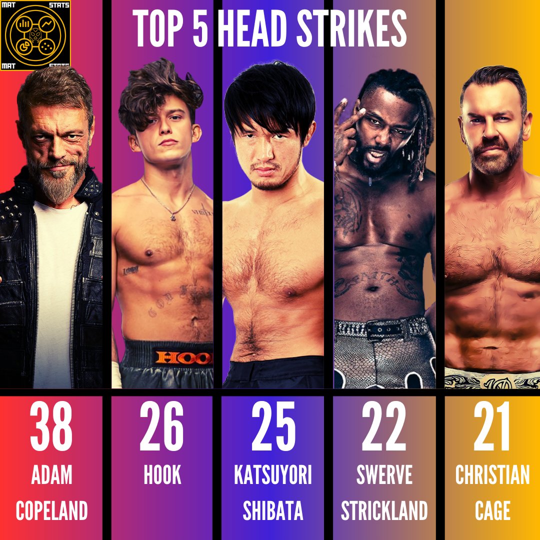 TOP 5 HEAD STRIKES (AEW Dynamite + Rampage 03/20/24) 🏆- Adam Copeland 🥈- HOOK 🥉- Katsuyori Shibata 4⃣- Swerve Strickland 5⃣- Christian Cage