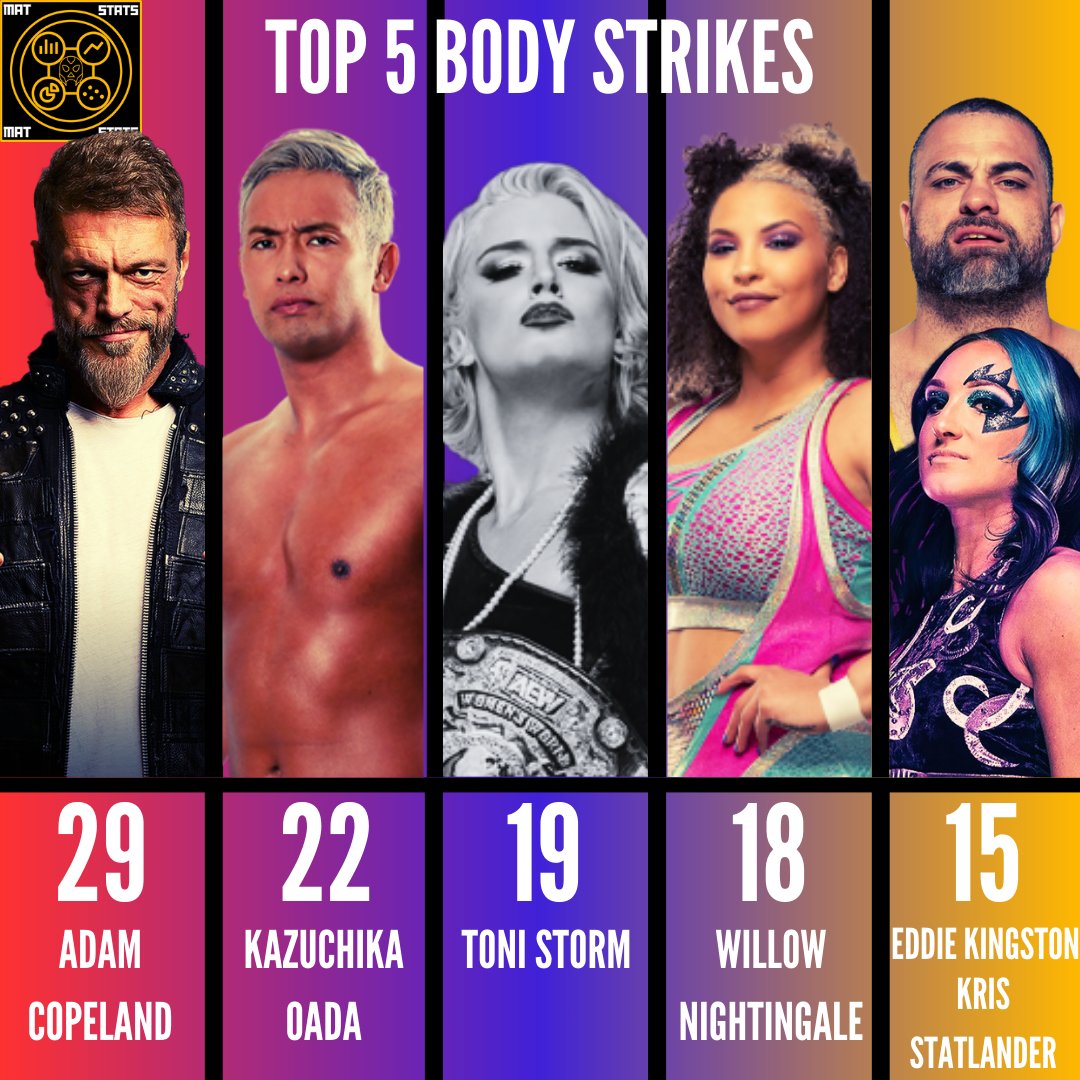 TOP 5 BODY STRIKES (AEW Dynamite + Rampage 03/20/24) 🏆- Adam Copeland 🥈- Kazuchika Okada 🥉- Toni Storm 4⃣- Willow Nightingale 5⃣- Eddie Kingston, Kris Statlander