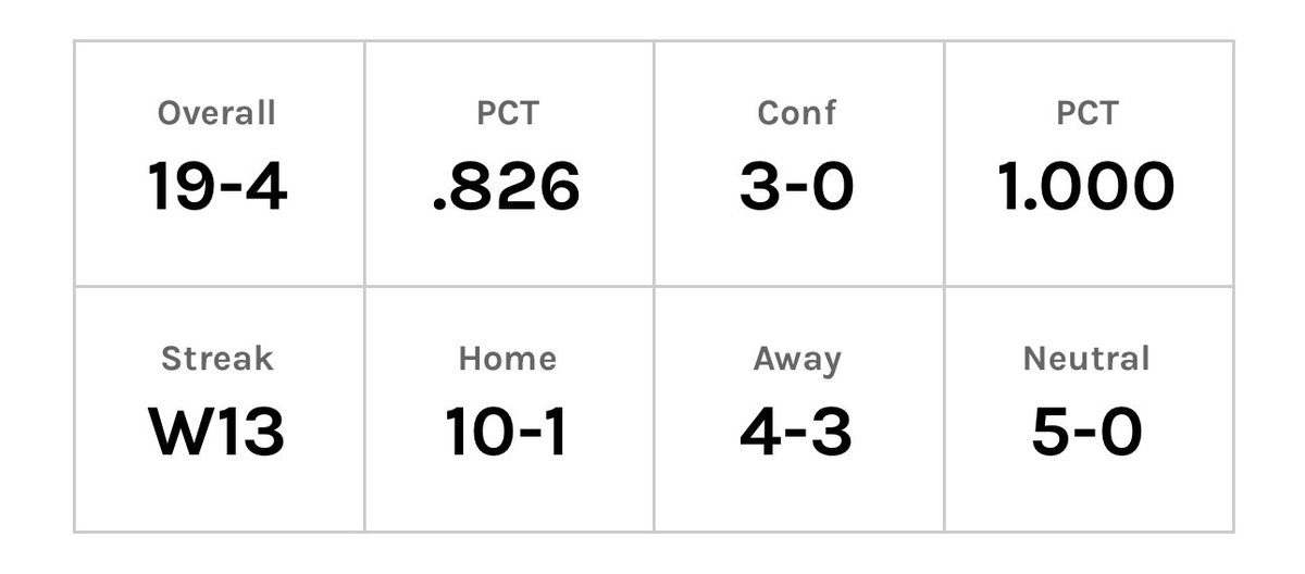Lamar Baseball has rattled off 13 in a row. 

Let’s recap:
W 7-3 vs UTA
W 11-4 @ SFA
W 7-3 vs UMBC
W 4-0 vs UMBC
W 10-3 vs UMBC
W 9-3 vs TXSO
W 3-1 vs Pacific 
W 5-0 vs Pacific 
W 3-0 vs Pacific
W 13-3 vs PVAMU
W 8-1 @ HCU
W  6-4 @ HCU
W 11-9 @ HCU

3 sweeps
3 shuttys
Outscored