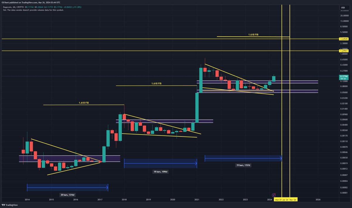 Kev_Capital_TA's tweet image. #Dogecoin is about to see its second in history 2 month LMACD bullish cross. The RSI is also entering a up only phase in its cycle. Things are just getting started folks. #DOGE #Altcoins #Crypto
