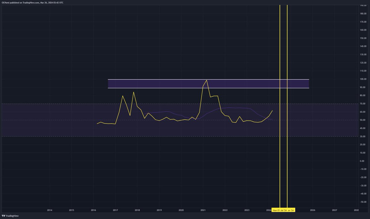 Kev_Capital_TA's tweet image. #Dogecoin is about to see its second in history 2 month LMACD bullish cross. The RSI is also entering a up only phase in its cycle. Things are just getting started folks. #DOGE #Altcoins #Crypto