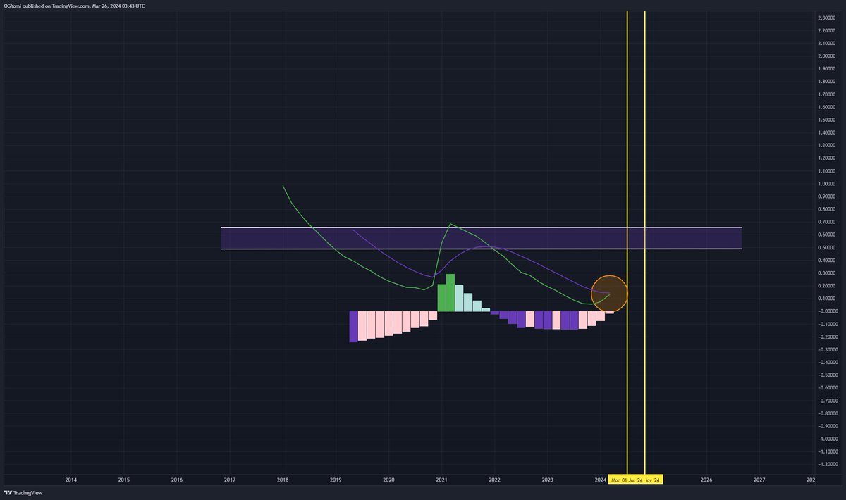 Kev_Capital_TA's tweet image. #Dogecoin is about to see its second in history 2 month LMACD bullish cross. The RSI is also entering a up only phase in its cycle. Things are just getting started folks. #DOGE #Altcoins #Crypto