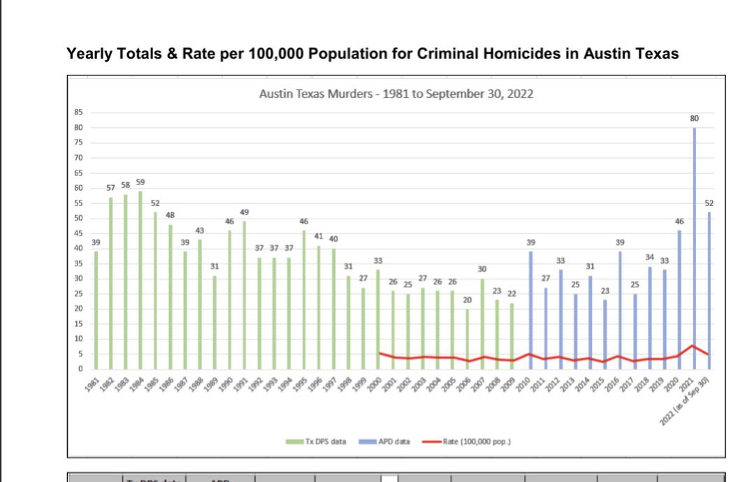 Murders and Violent Crimes in Austin have Soared under DA @JosePGarza. Over the last couple of months whenever anyone explains that murders and violent crimes have exploded since DA Garza was elected, Mr. Garza’s supporters claimed the data was inaccurate or fabricated. I dug…