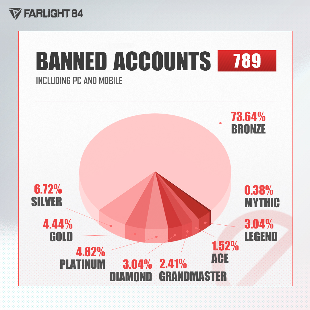 🛑Fair play report of the week Isolated Match Accounts: 2591 Check banned accounts: 🔗farlight84.farlightgames.com/newsdetail.htm… #Farlight84 #AntiCheat