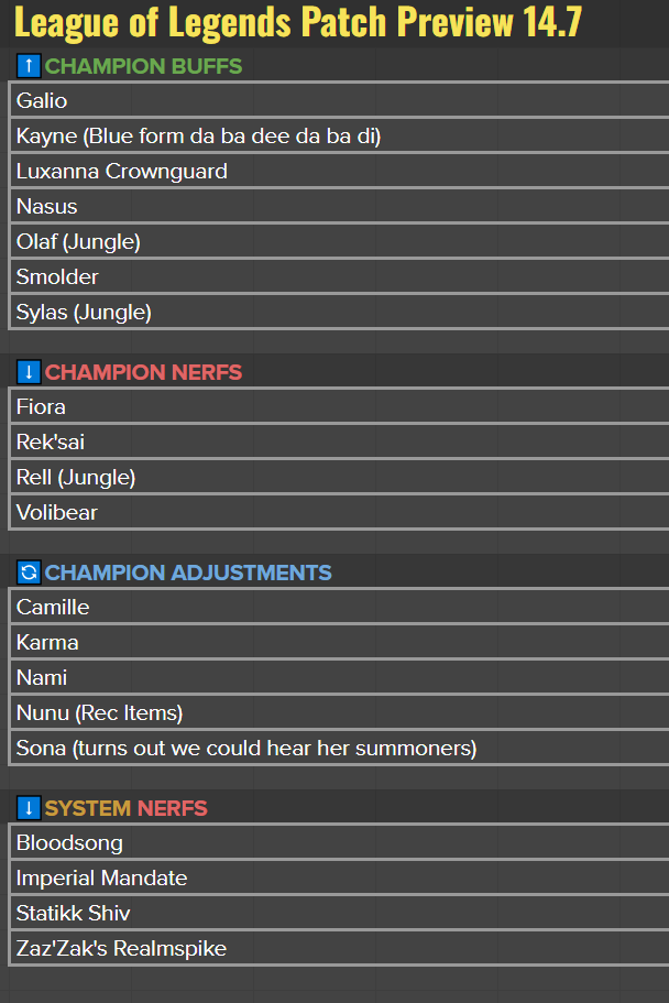 RiotPhroxzon's tweet photo. 14.7! 

Systems
- Following up on the previous patch changes, further nerfs to support items
- Shiv nerfs are a follow up to the Crit item buffs from last patch; champs like Jinx/Zeri are too strong, but other champions are ~the right power level

Last Patch Followup
- Some champs were over buffed/nerfed from last patch
- Galio, Kayn, Smolder, Karma support
- We're directionally happy with where the changes for these champs landed, but power level is a bit off
- For the champs who were nerfed (Kayn, Smolder), we're aiming about halfway to where they were before and in the case of Karma Supp, getting her back to where she was, now that Mid is in a better spot
- For Galio, we're aiming to put him back to where he was, but just with a power re-distribution to be more about HP builds and longer rotations

Supports
- This patch, a common trend is reducing damage dealt by supports and increasing their utility outputs
- We're also making some changes to move Camille's primary role back to top lane; it's OK if Camille support is viable sometimes, but it shouldn't be at the expense of her primary role and shouldn't be her dominant role either
- Janna is purposely off this list, as she's being nerfed by both Zaz'Zak's and Mandate. We'll re-evaluate if this isn't enough

Will chat more in depth about the champions tomorrow!