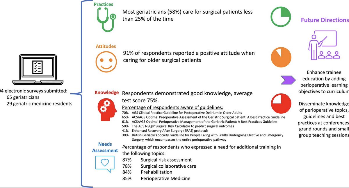 Care for older adults undergoing surgery: Attitudes, knowledge, practices, and needs of geriatricians and trainees. #geriatrics agsjournals.onlinelibrary.wiley.com/doi/10.1111/jg…