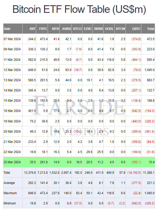 🚨 Spot #Bitcoin ETFs ended their streak of outflows with small net inflows of +$15.4 million for Monday
