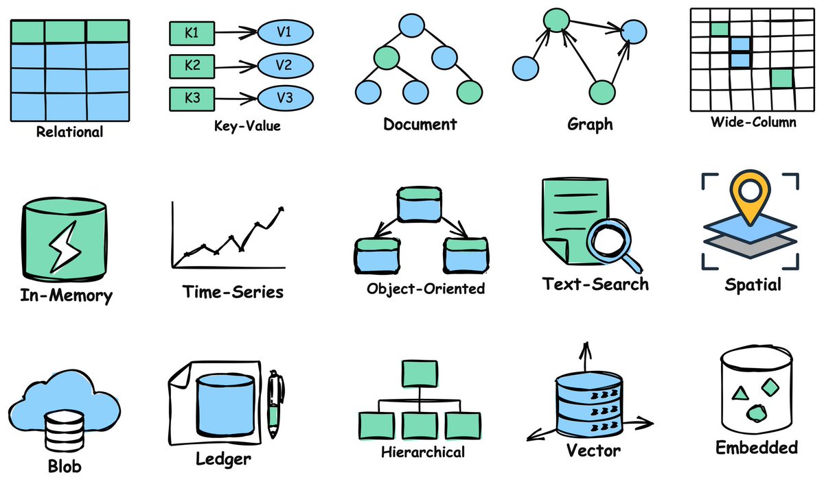 15 Types of Databases and When to Use Them: 1) Relational Databases (RDBMS): - Stores data in tables with predefined schemas and relationships. - Use for applications with structured data requiring complex queries and ACID transactions. - Examples: MySQL, PostgreSQL, Oracle 2)…