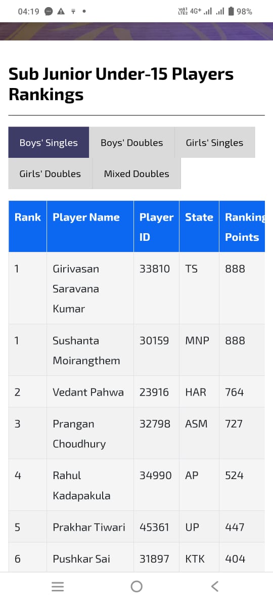 Sushanta Moirangthem from Kakching, Manipur (S/O Sanatomba Moirangthem) is ranked 1 in Badminton Associayion of India (BAI) Sub Junior Under-15 Plyayrs Rankings. He is also ranked 11 at Under-17 Rankings.

#ThisIsManipur #PowerHouseofSports #BAI #BadmintonIndia #Kakching #Manipur