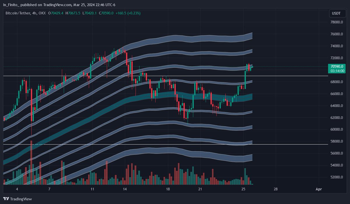 finito_in's tweet photo. Got another discount and bounced back, now at a premium.  $BTC https://t.co/ciYa9ZXtUt