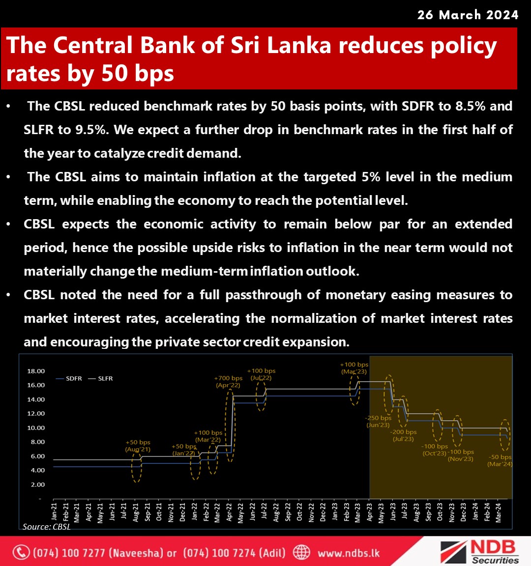 NDBSecurities's tweet photo. The Central Bank of Sri Lanka reduces policy rates by 50 bps
#CBSL #MPC #SLFR #SDFR https://t.co/XcJ1lOeSl3