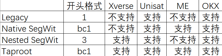 chirsisme's tweet photo. 是不是你也厌倦了EVM的内卷
打算转投BTC生态？

可是当你刚撸开袖子建好地址就会发现
不对，完全不对
EVM生态中地址全都一致的
可是到了比特币生态，居然有各种各样的地址格式
眼花缭乱，不敢乱动
听说还有人转错了地址烧毁了很多资产

别怕，跟我来
今天我来带领大家初步认识认识比特币的地址

比特币的地址经历过三次升级，共产生4️⃣类地址。
你今天所见到的各类地址就是每次升级产生的。

1️⃣.Legacy地址，也称为“普通地址”或“传统地址”,以“1”开头。

"Legacy"是最早的地址格式。
如：1A1zP1eP5QGefi2DMPTfTL5SLmv7DivfNa
这个地址并不是我瞎编的，它是比特币的创世地址。
打开下面的链接，你可以查看地址上的资产情况，很多项目方会往这儿打钱以示致敬，据说它是中本聪的地址。
https://t.co/jifxniy0ly

特点：
1.交易费用通常较高，因为它们的交易大小较大。
2.扩展性相对较低，因为它们的交易数据量较大，限制了比特币网络的吞吐量。
3.不支持 SegWit 和 Taproot 的新功能兼容性较差。

2️⃣.Native SegWit（原生SegWit），也称为Bech32地址，以“bc1”开头。
说到这儿，首先说说SegWit，SegWit是“Segregated Witness”（分离见证）的简称。它是比特币网络的一个升级，旨在解决比特币网络的扩容和安全性问题。

在比特币的交易过程中，交易数据和签名数据是一起打包的，这导致了区块链上的交易数据量过大，限制了比特币网络的处理能力。

SegWit的主要目标是将交易数据和签名数据分离开来，从而使得每个区块可以容纳更多的交易数据。此外，SegWit还引入了一些新的技术，如隔离验证（segregated validation），这些技术可以增强比特币网络的安全性和可扩展性。

特点：
可以享受到更低的交易费用和更快的交���确认时间。

3️⃣.Nested SegWit（嵌套SegWit），也称为P2SH地址，典型的嵌套SegWit地址是以“3”开头，它包含一个哈希值，该哈希值指向一个包含SegWit脚本的地址。

在Nested SegWit地址中，原本不支持SegWit的钱包可以通过在P2SH（Pay to Script Hash）地址中嵌套SegWit地址来支持SegWit功能。因此这种方式允许原本不支持SegWit的钱包与SegWit交易进行互操作。

特点：
Nested SegWit是一种过渡性的方案，允许原本不支持SegWit的钱包与SegWit交易进行互操作，而Native SegWit则是更为先进和高效的SegWit地址格式。

4️⃣Taproot 地址，也叫主根地址，同样以“bc1”开头。

Taproot 是比特币网络的另一个重要升级，旨在提高比特币的隐私、安全性和可扩展性。
Taproot 地址可以看作是 SegWit 的一种扩展，但它在设计上更加注重隐私保护和灵活性。
但Taproot 与 SegWit 地址格式有所不同，它引入了一种新的地址类型，可以同时支持单签名和多签名交易，���时隐藏交易的实际执行逻辑。

特点：
1.隐私保护：Taproot 通过将多种交易类型合并为单一地址，隐藏了交易的实际执行逻辑，从而提高了交易的隐私性。与此相比，Nested SegWit 和 Native SegWit 并没有像 Taproot 那样强调隐私保护。
2.智能合约支持：Taproot 可以支持更复杂的智能合约，这使得更多种类的交易可以使用 Taproot 地址进行封装。相比之下，Nested SegWit 和 Native SegWit 主要专注于简化交易结构和降低交易费用，而不是提供更强大的智能合约支持。
3.灵活性：Taproot 设计灵活，可以根据需求支持不同类型的交易。它通过集成了 BIP341、BIP342 和 BIP343 来实现这一目标。这使得 Taproot 在支持更广泛的交易类型和应用方面具有更高的灵活性。

下面我把各种常见钱包的对地址的支持做了统计，供大家使用。
需要注意的是：
在ME（MagicEden）钱包中，如果你想要买NFT，那么你的BTC充值地址应该选择Native SegWit，而你购买到的NFT会被自动放进Taproot地址。而在Xverse中是混到一起的。
如果你不小心把你的BTC冲到了Taproot地址，你只需要把地址助记词导入到Unisat钱包，然后自己将���金从Taproot重新转移到Native SegWit地址即可。