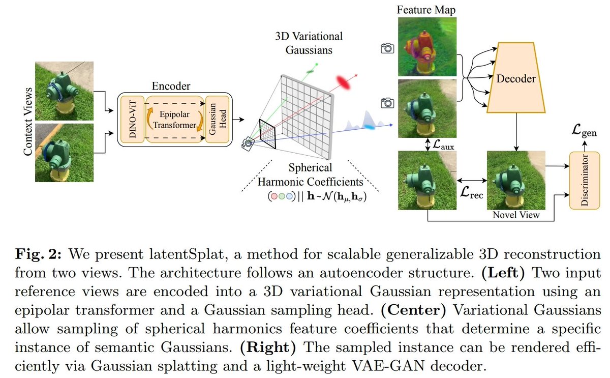 janusch_patas's tweet photo. latentSplat: Autoencoding Variational Gaussians for Fast Generalizable 3D Reconstruction
https://t.co/KbHePt4wMD
Project: https://t.co/seUZm3K4AL https://t.co/JfnGWP7tnL