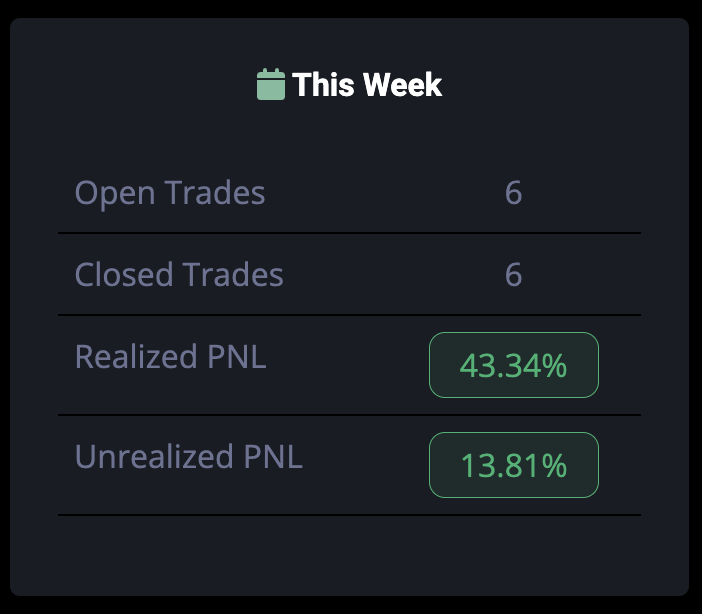 CryptoArch3's tweet photo. A #Trading #BOT like no other before... #SwiftBOT closed 6 trades in 2 days, securing about 43% moves. Using the standard 10x leverage, at 1% risk, we're looking at a +4% account growth!
This is absolutely unbelievable!
#Bitcoin  #Crypto

https://t.co/mqU95JMZ9t https://t.co/uJGSDk0D84
