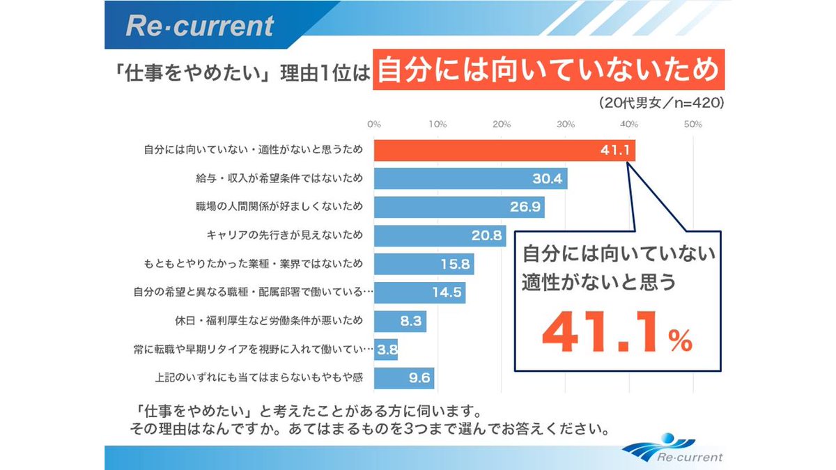 【若手意識調査】仕事をやめたい理由一位は「自分には向いていないため」
bit.ly/3TFQ3K2
「仕事をやめたい」と考えたことがある回答者に、その理由を詳しく聞いたところ、「自分には向いていない・適性がないと思うため」が最も多く選ばれました。
#意識調査