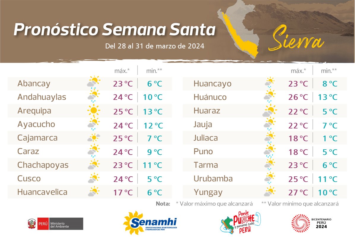 Pronóstico del tiempo en la sierra por Semana Santa.