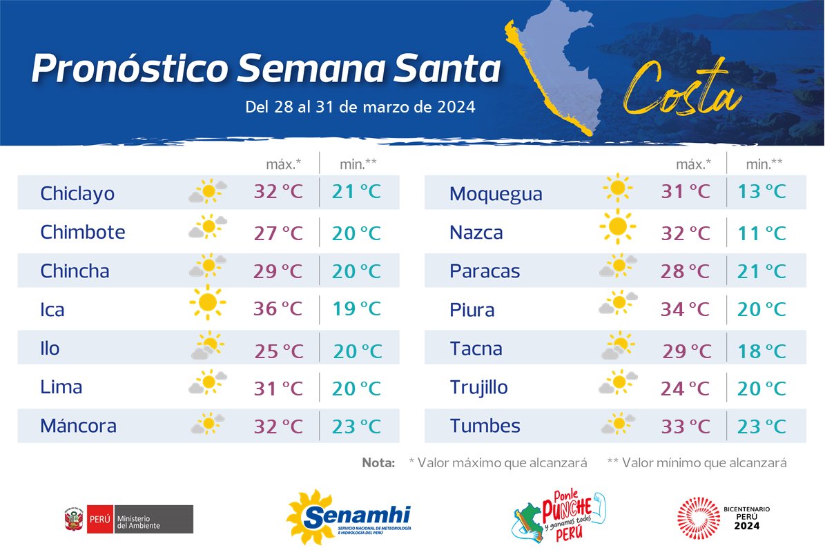 Pronóstico del tiempo en la costa por Semana Santa.