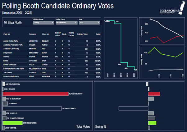 ShandraCohen64's tweet photo. Discover what #voting #trends are happening at #Victorian  #pollingbooths for the #Federal #Elections  from 2007 - 2022.  https://t.co/W5ALWWdcbN  
3 Step filtering
FEC Division Name
Polling Place
Election Year https://t.co/gHvXm2q73k