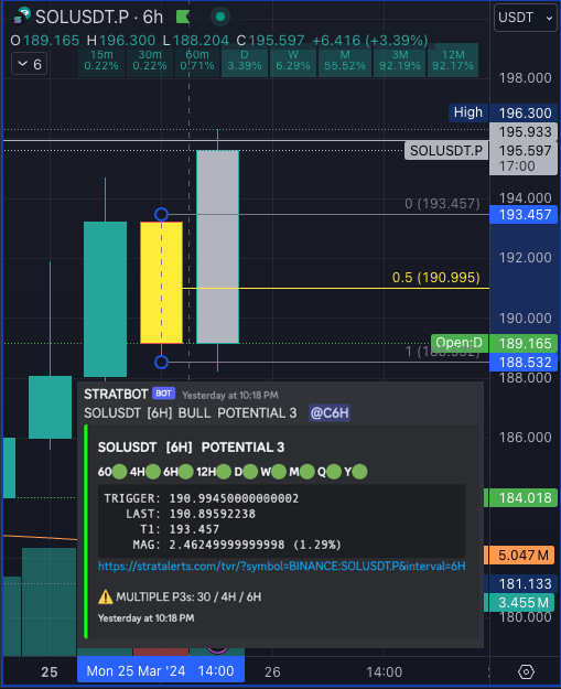 T3metrics's tweet photo. $SOL - 6H potential outside alerted at $190, currently trading at $196. #STRATBOT https://t.co/11zu8A10V5