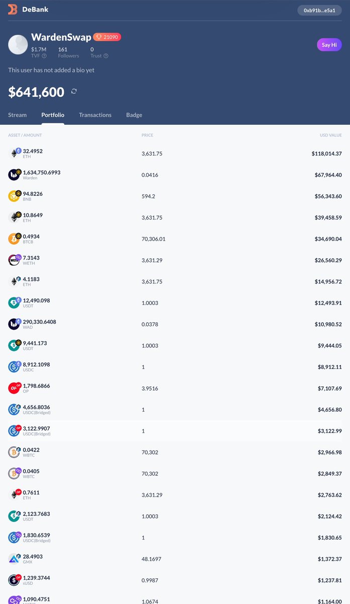 วิเคราะห์ asset ของ <a href="/WardenSwap/">WARDEN Official</a> แบบลวก ๆ 
FDV 2.3 M
OP ปาเข้าไปแล้ว ~ 1.2 m
Fee ที่เก็บมาตั้งแต่แรกเริ่ม (หักเหรียญ WAD) แล้ว ~ 550k
รวม asset ~ 1.75m
MCAP 2.3m

ไม่ใช่คำแนะนำการลงทุน