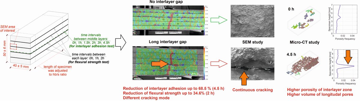 Pawel Sikora (@paw_sikora) on Twitter photo Do you know that long time interval between layer deposition during 3D printing of concrete can lead to reduction of interlayer bond strength of more than a half? Check out our new <a href="/Recycl3dE/">Recycl3D_ERAMIN</a> #openaccess work on #concrete #3DPrinting
sciencedirect.com/science/articl… Do you know that long time interval between layer deposition during 3D printing of concrete can lead to reduction of interlayer bond strength of more than a half? Check out our new <a href="/Recycl3dE/">Recycl3D_ERAMIN</a> #openaccess work on #concrete #3DPrinting
sciencedirect.com/science/articl…