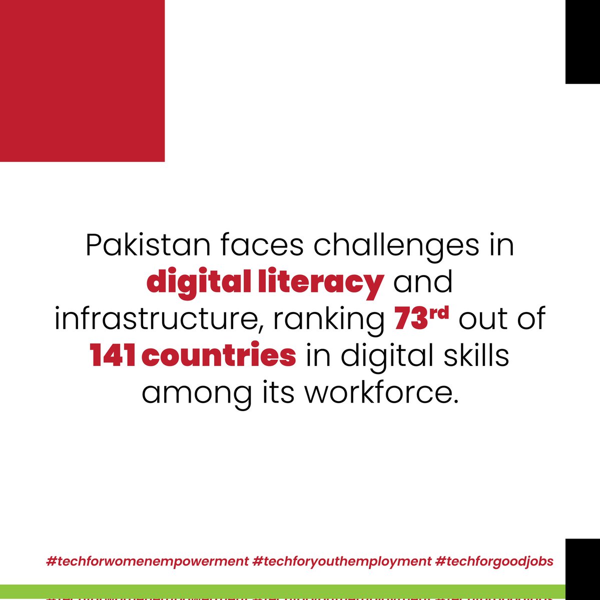 Despite progress, Pakistan ranks 73rd out of 141 in digital skills among its workforce, highlighting the need for enhanced digital literacy. #TechForWomenEmpowerment #TechForYouthEmployment #TechForGoodJobs