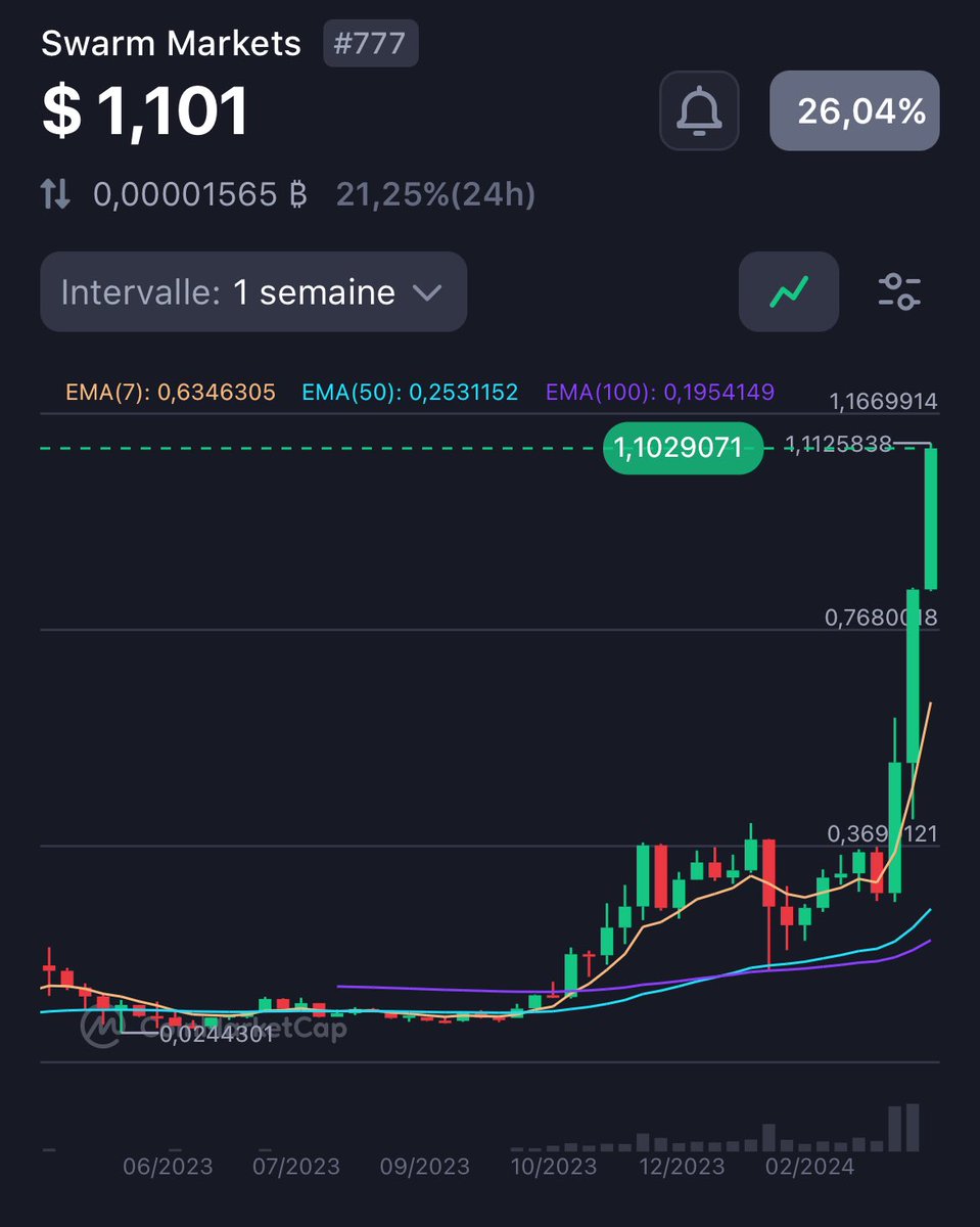 ⁦@SwarmMarkets⁩ skyrockets $SMTX $SMT
#RWA