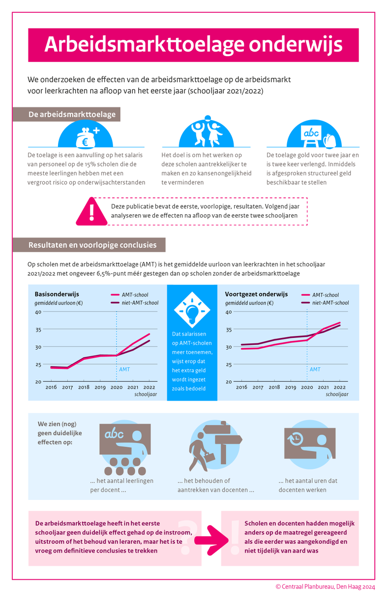 Weinig effect arbeidsmarkttoelage #leraren in eerste jaar na invoering, maar nog te vroeg om definitieve conclusies te trekken over de daadwerkelijke effectiviteit. Dat blijkt uit CPB-onderzoek. Lees: cpb.nl/effecten-eerst…
