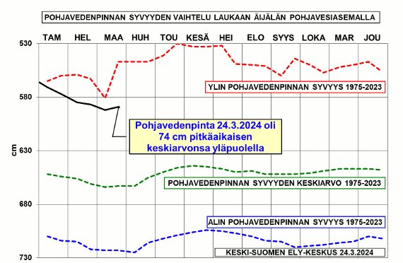 Edelleen pohjavedet reilusti pitkäaikaisen keskiarvonsa yläpuolella. Tässä #Laukaa ja kommenteissa jatkona #Multia. #Pohjavedet #KeskiSuomenELY