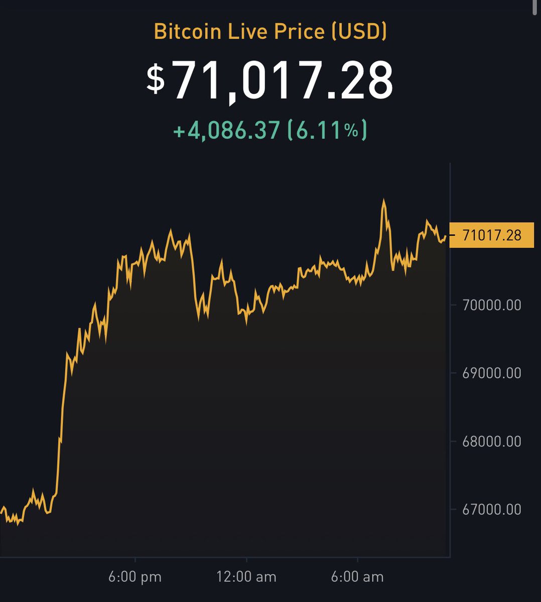 #Bitcoin is only $2K off all-time highs

HODL 🚀