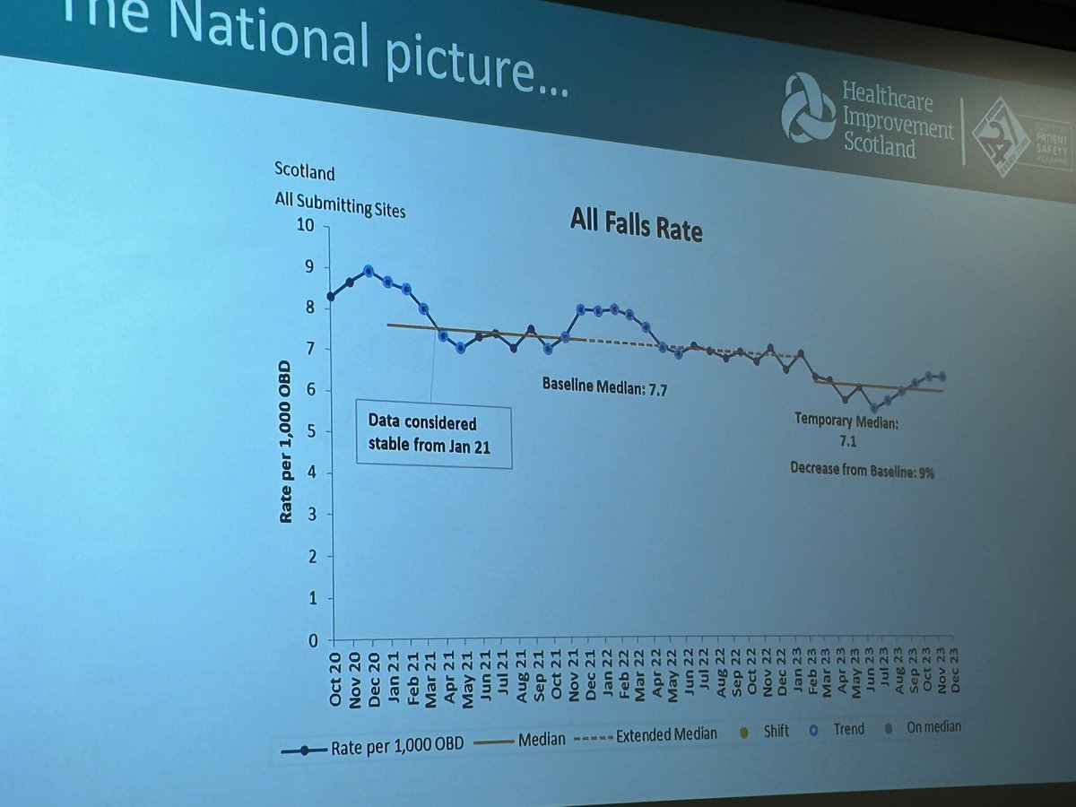 A Scotland wide reduction in falls rate in hospital against a backdrop of a slow increase in rate of community falls post covid. Improvement programmes can have a sustained effect if we all share, learn and implement @SPSP_AcuteAdult @laramitchdr
