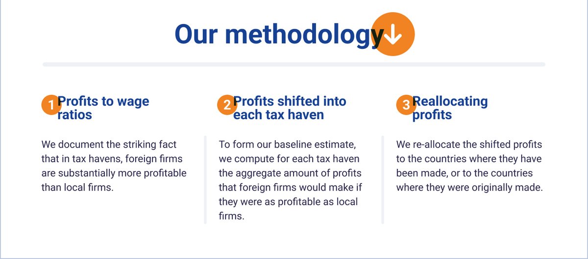 Discover the intricate world of #ProfitShifting! 🌍💼 Profit shifting: Multinational firms move profits to low-tax countries to cut taxes. How has this practice evolved? Who benefits most? For more insights, check out our series: atlas-offshore.world/dataset/global… #AtlasOfTheOffshoreWorld