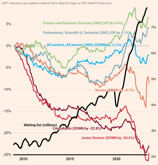 Dr Tony Goldstone (@goldstone_tony) on Twitter photo 1/ Important NEW report from <a href="/TheIFS/">Institute for Fiscal Studies</a>
Shows that doctors pay eroded more than all other public sector workers (vs private sector has recovered).
They have used 2010 as a start date in the chart below, not the start of austerity.... doing so significantly increases pay loss 1/ Important NEW report from <a href="/TheIFS/">Institute for Fiscal Studies</a>
Shows that doctors pay eroded more than all other public sector workers (vs private sector has recovered).
They have used 2010 as a start date in the chart below, not the start of austerity.... doing so significantly increases pay loss
