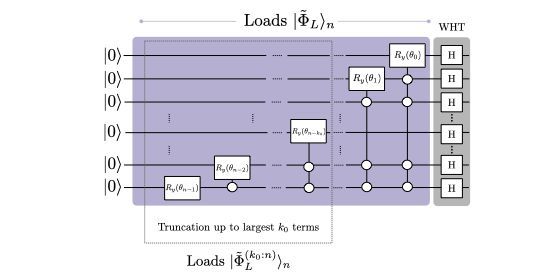 Recently published in Quantum: Efficient quantum amplitude encoding of polynomial functions by Javier Gonzalez-Conde, Thomas W. Watts, Pablo Rodriguez-Grasa, and Mikel Sanz doi.org/10.22331/q-202…