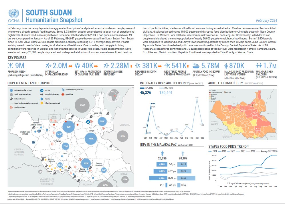 In February, 🌾food insecurity 📉economic decline 📈increase in food prices 💥conflict ➡️displacement ☣️disease outbreaks continued to exacerbate humanitarian needs in #SouthSudan Read more in our latest Humanitarian Snapshot ➡️bit.ly/4czs072