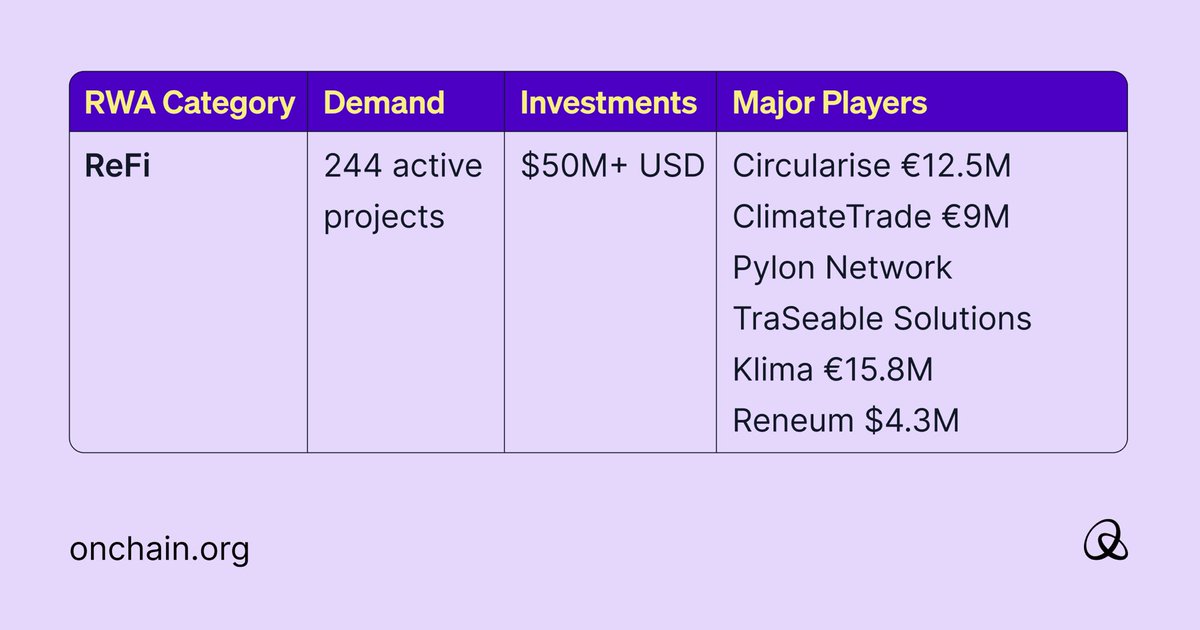 60% out of the 1477 #ReFi projects originally launched worldwide are still active. That’s a significant percentage for blockchain startups. 🌱 244 active ReFi projects focus on climate and environment. #RealWorldAsset #RWAs