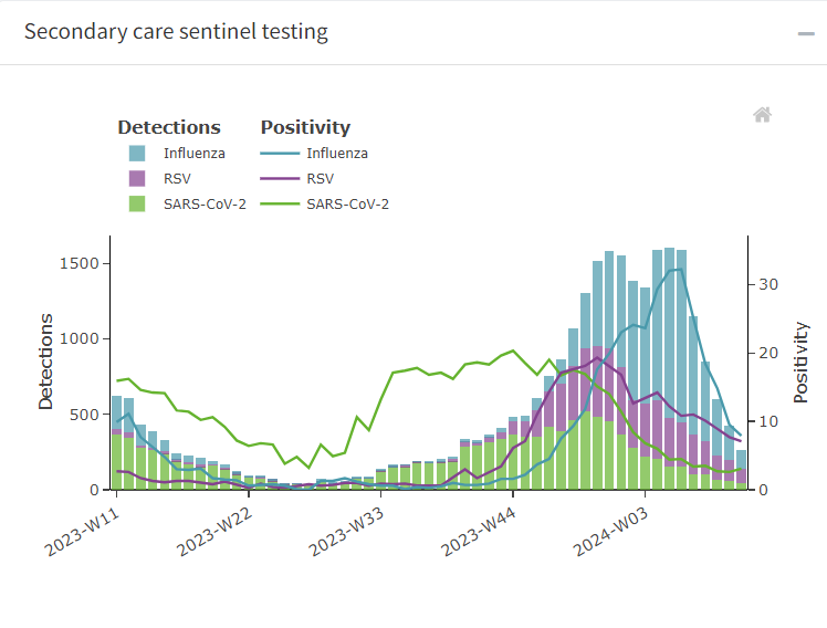 ERVISS update: 🔵Most (55%) of countries report baseline flu/acute respiratory virus activity levels 🔵Flu, SARS CoV-2 & RSV activity declining. SARS CoV-2 activity stable, at relatively low levels 🔵Hospitalizations for flu, RSV & SARS CoV-2 have declined substantially @ECDC_EU