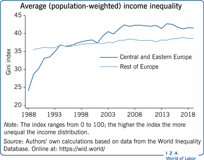 IZA World of Labor (@izaworldoflabor) on Twitter photo This week's Featured Article: 'Determinants of inequality in transition countries - Market changes and limited redistribution contributed to high income and wealth inequality growth in Eastern Europe' by <a href="/BrzezinskiMich/">Michal Brzezinski</a> and <a href="/KatarzynaSalach/">Katarzyna Sałach-Dróżdż</a> <a href="/EconUW/">WNE_UW</a>.
wol.iza.org/articles/deter… This week's Featured Article: 'Determinants of inequality in transition countries - Market changes and limited redistribution contributed to high income and wealth inequality growth in Eastern Europe' by <a href="/BrzezinskiMich/">Michal Brzezinski</a> and <a href="/KatarzynaSalach/">Katarzyna Sałach-Dróżdż</a> <a href="/EconUW/">WNE_UW</a>.
wol.iza.org/articles/deter…