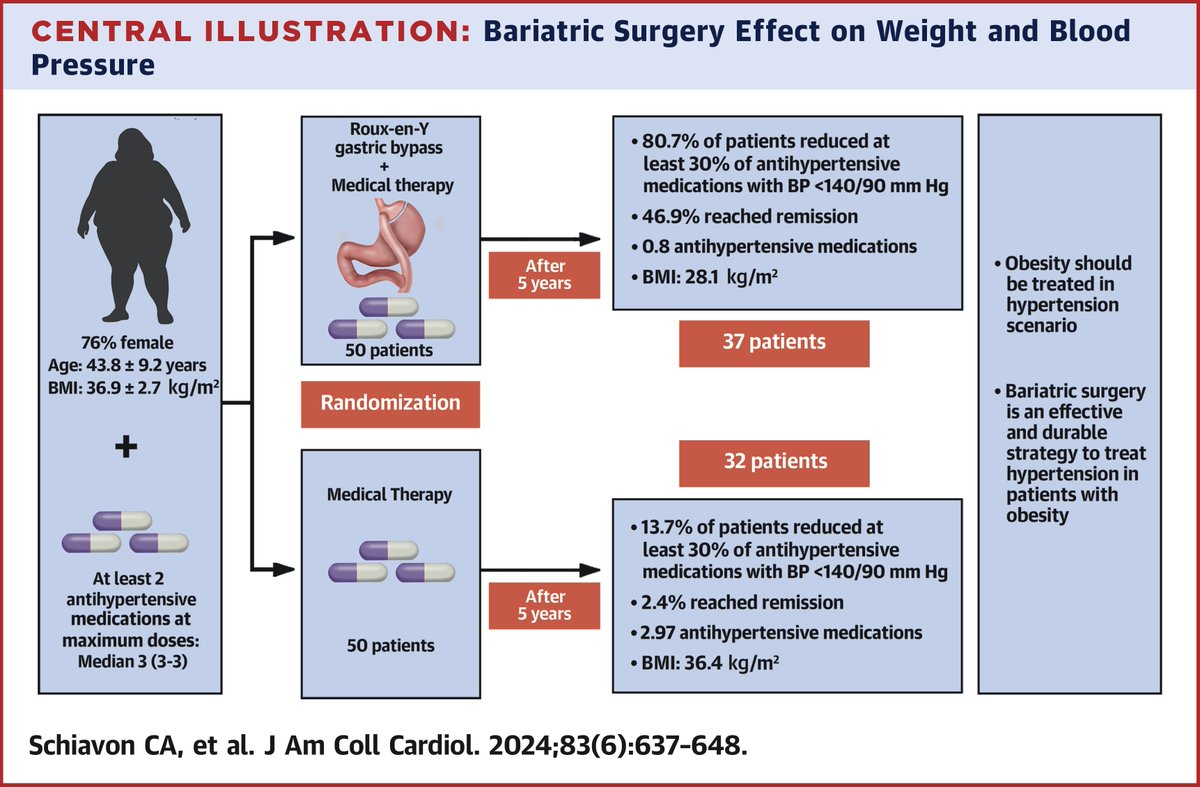 #BariatricSurgery and weight loss after 5 years showed 47% remission rate of #hypertension. bit.ly/3w91j8C (1/2) #JACC #obesity @caschiavon