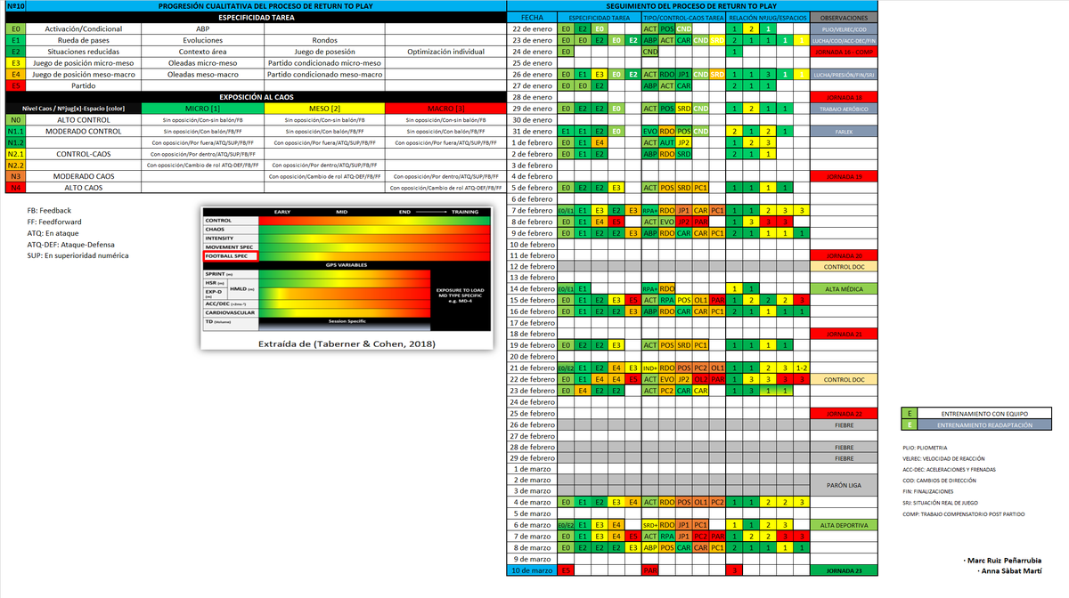 marcusrpe's tweet photo. PROGRESIÓN CUALITATIVA DEL PROCESO DE RETURN TO PLAY EN UN CASO REAL DE RECUPERACIÓN DE LCA DE UNA JUGADORA DE FÚTBOL(DELANTERA) BASADO EN EL CONCEPTO CONTROL-CAOS  EXTRAÍDO DE TABERNET &amp; COHEN, 2018 y Taberner et al., (2020). [1/2] https://t.co/UnFgbvLG2v