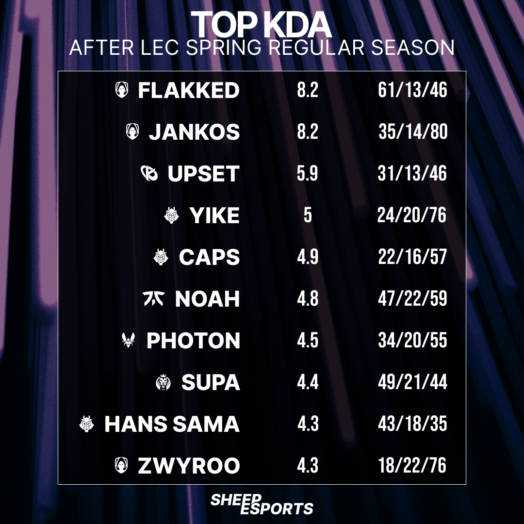 Top KDA after #LEC Spring Regular Season ⬇️ ⚔️Most Kills: Flakked (61) 🤝Most Assists: Trymbi (104) 💀Fewest Deaths: Flakked / Upset (13)
