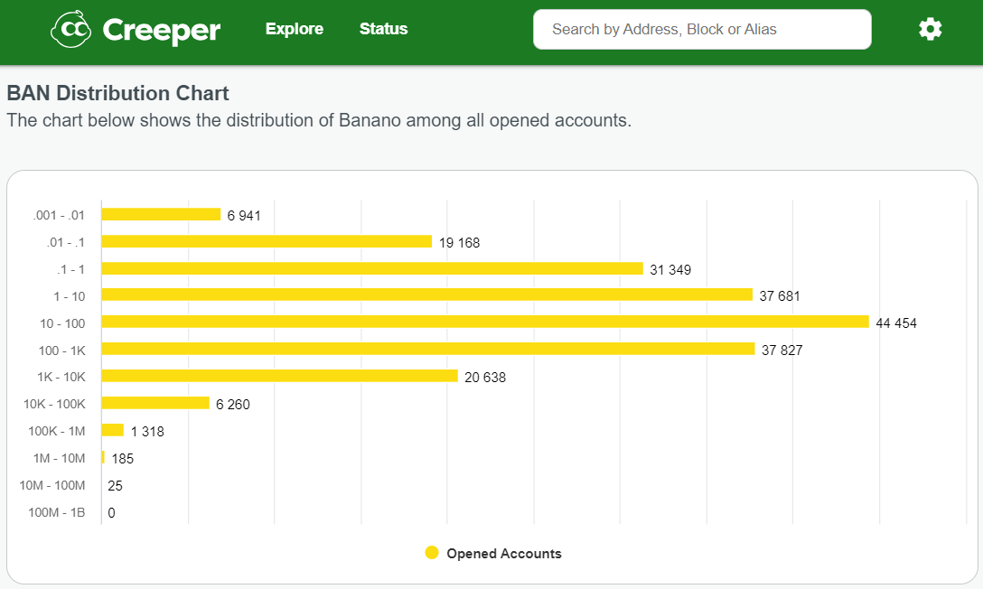 $BAN fact: #Banano is not just yet another low-effort meme-token on another network. The $BAN mainnet is running since 6 years, and Creeper is our official network explorer: creeper.banano.cc/network Distribution chart below 🍌👀 #banano #network #real #memecoin #banfacts #3