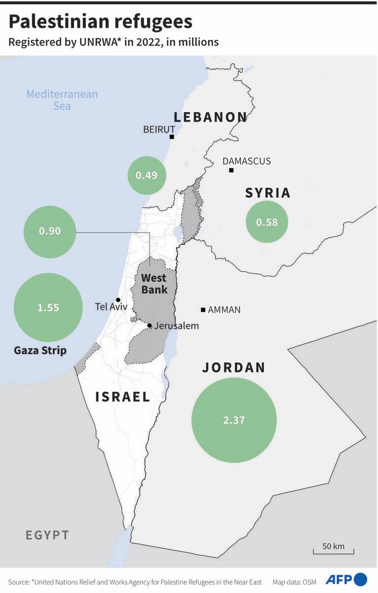 JUST COLD HARD FACTS.👇🏽 Egypt hosts 100,000 Palestinians. Jordan hosts 2.4 million Palestinians, nearly half their population. Syria hosts 580,000 Palestinians. Lebanon hosts 490,000 Palestinians. All of whom are refugees or of refugee descent. Zionists are perpetual liars.