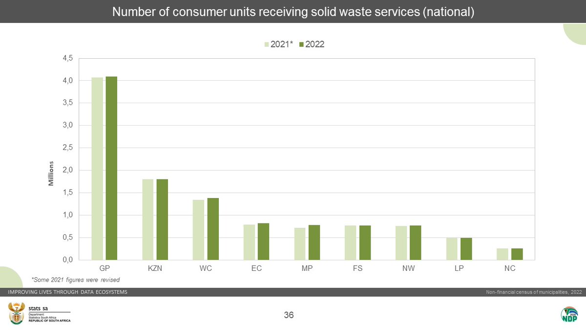 In 2022, 11,2 mil consumer units received solid waste services. Join me on @LesediFM at 13:30, to learn more about the Non-Financial Census of Municipalities. More here: statssa.gov.za/?page_id=1854&… #StatsSA