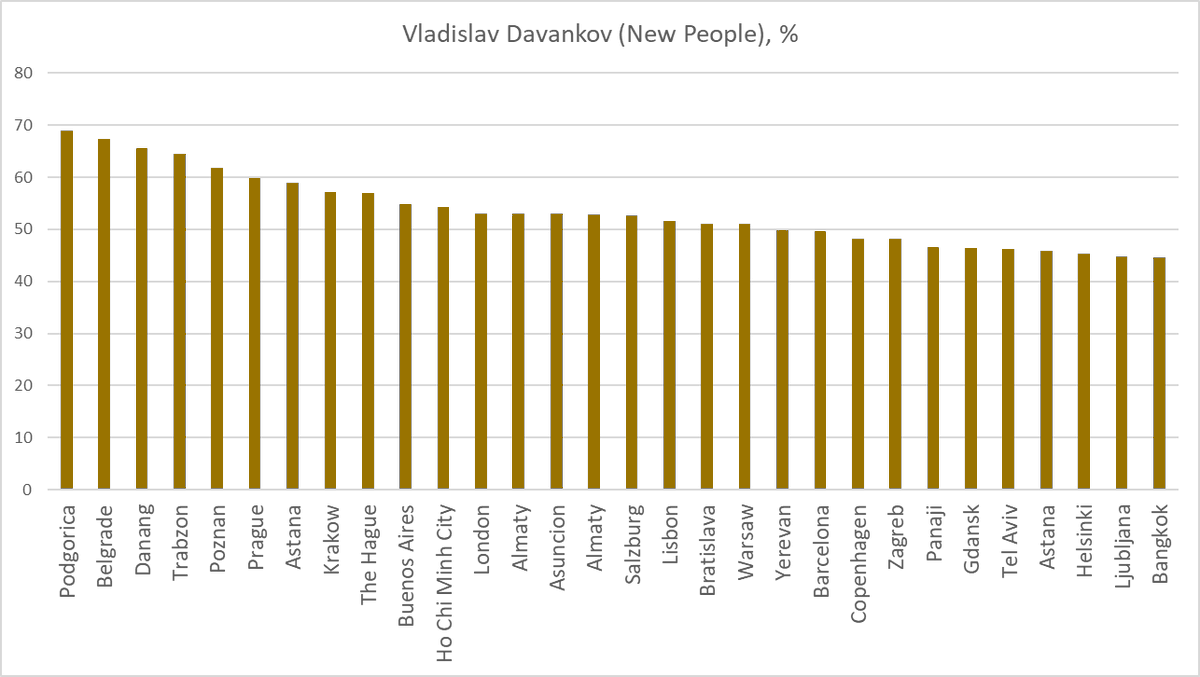 russian_monitor's tweet image. #RussianElections #VotingAbroad

Here comes top-30 cities with the highest voting results for Vladislav Vadankov from the New people party. Davankov seemed to be an anti-war democratic candidate during the election campaign, but appeared to be a classic pro-Putin representative