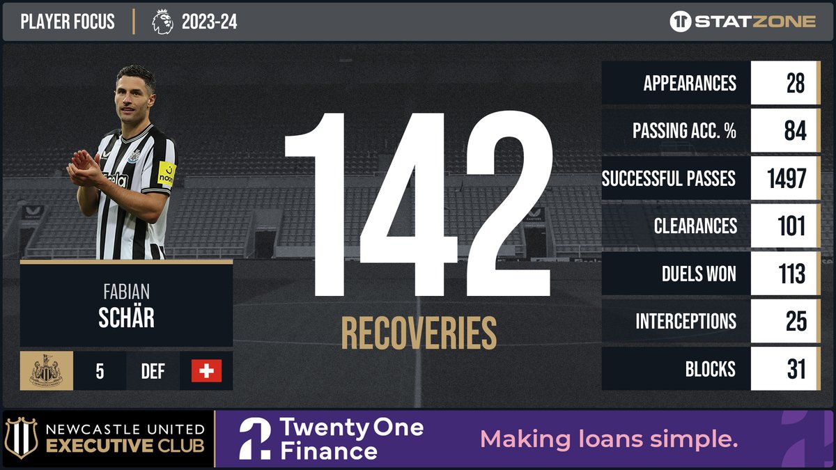 Newcastle United StatZone tweet media