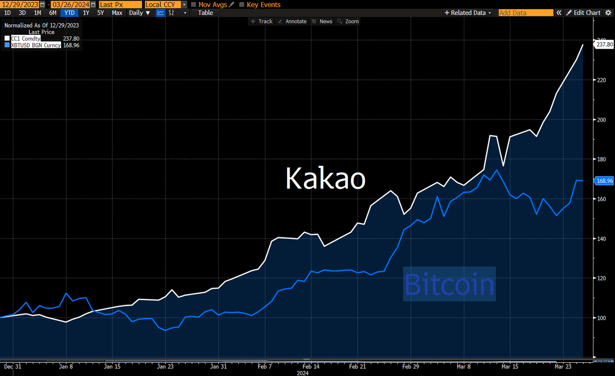 Zhodnocení letos: kakao 140 % bitcoin 70 %