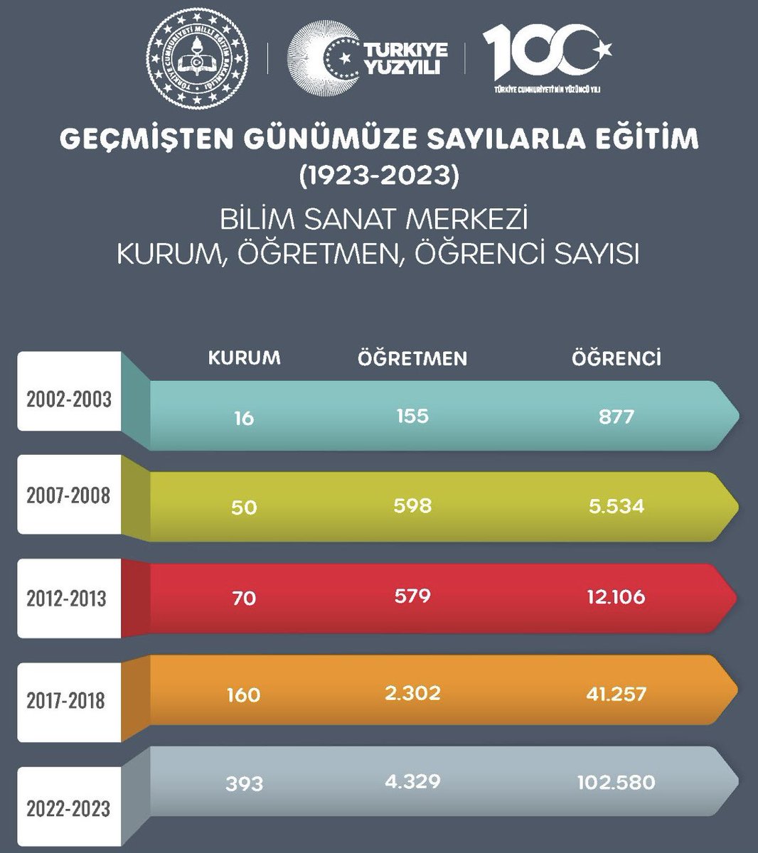 Bilim ve sanat öğrenimiyle harmanlanmış bir eğitim sistemi için BİLSEM’lerimizin varlığına özel bir önem atfediyoruz…

#GemiştenGünümüzeSayılarlaEğitim