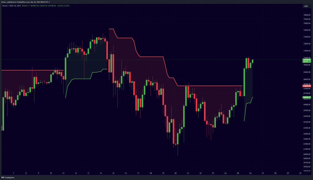 #Bitcoin flipped back into an uptrend!