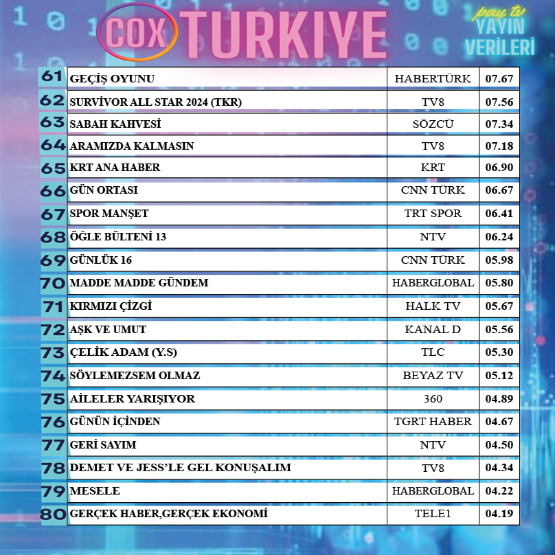 Pazartesi günü yine Şaşırmadık ! KIZIL GONCALAR zirvede...